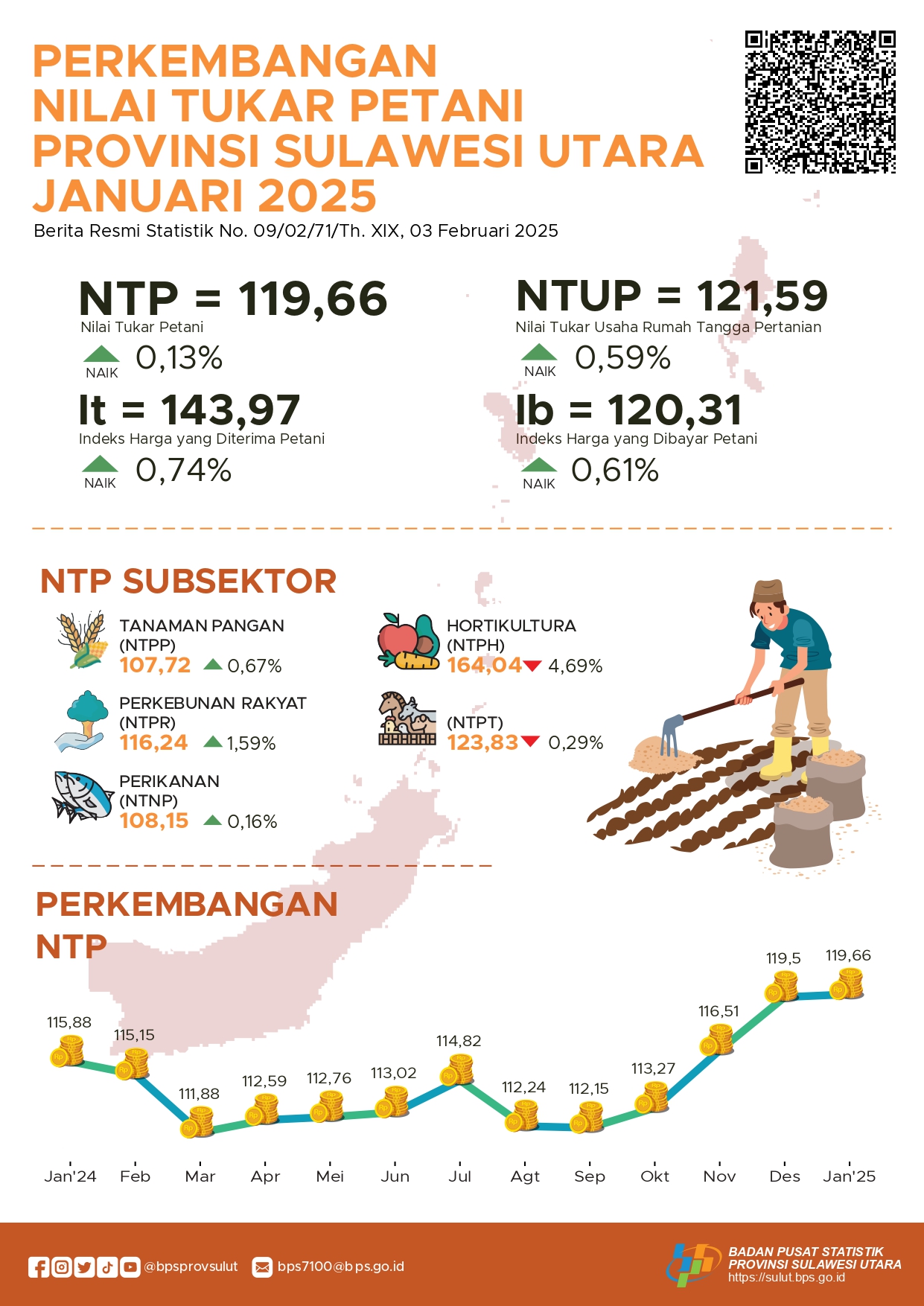 Nilai Tukar Petani Sulawesi Utara naik 0,13 persen di Januari 2025 8 Nilai Tukar Petani Sulawesi Utara naik 0,13 persen di Januari 2025