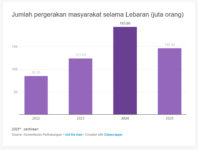 Lebaran 2025 lesu: Penjualan pakaian merosot, jumlah pemudik turun drastis 8 Lebaran 2025 lesu: Penjualan pakaian merosot, jumlah pemudik turun drastis