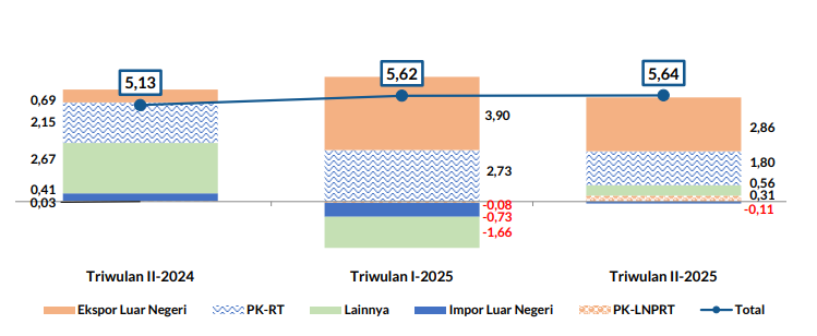Ekspor dan konsumsi jadi tulang punggung pertumbuhan ekonomi Sulut triwulan II-2025 9 Ekspor dan konsumsi jadi tulang punggung pertumbuhan ekonomi Sulut triwulan II-2025