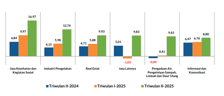 Ekonomi Sulawesi Utara tumbuh positif pada triwulan II-2025, sektor kesehatan dan industri jadi motor penggerak baru 8 Ekonomi Sulawesi Utara tumbuh positif pada triwulan II-2025, sektor kesehatan dan industri jadi motor penggerak baru
