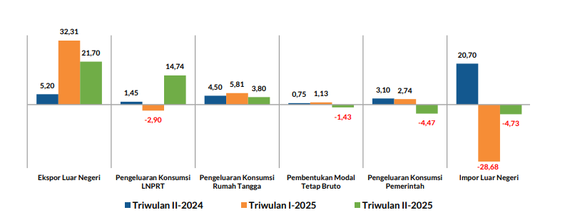 Ekspor dan konsumsi jadi tulang punggung pertumbuhan ekonomi Sulut triwulan II-2025 8 Ekspor dan konsumsi jadi tulang punggung pertumbuhan ekonomi Sulut triwulan II-2025