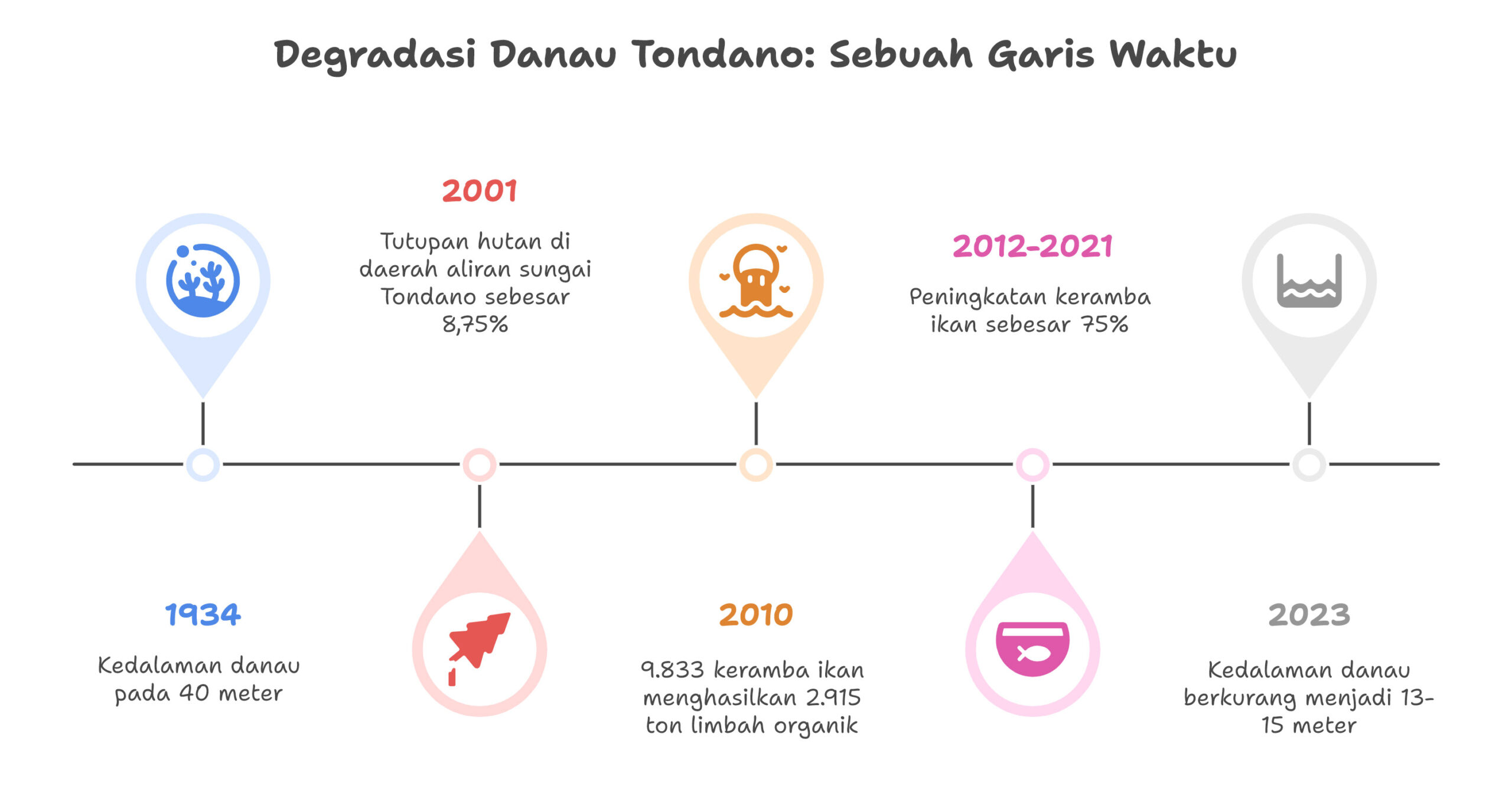 danau tondano
