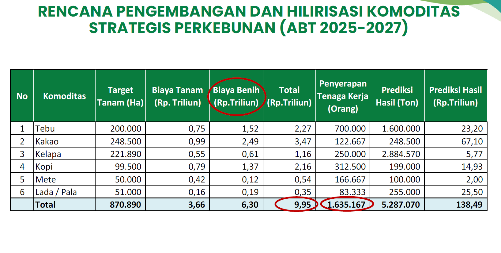 Hilirisasi perkebunan Sulut digenjot untuk sejahterakan petani 11 Hilirisasi perkebunan Sulut digenjot untuk sejahterakan petani