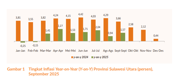 5 fakta menarik di balik angka inflasi Sulawesi Utara September 2025