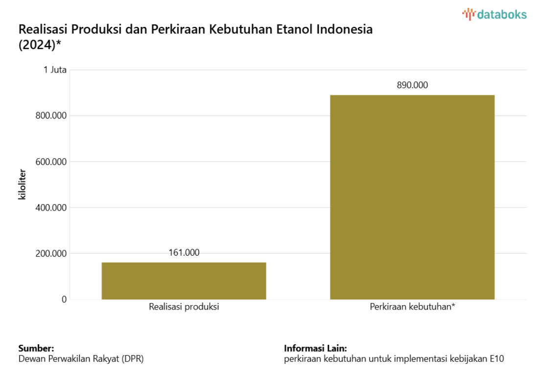 Dilema etanol: Ambisi BBM ramah lingkungan vs. ancaman deforestasi