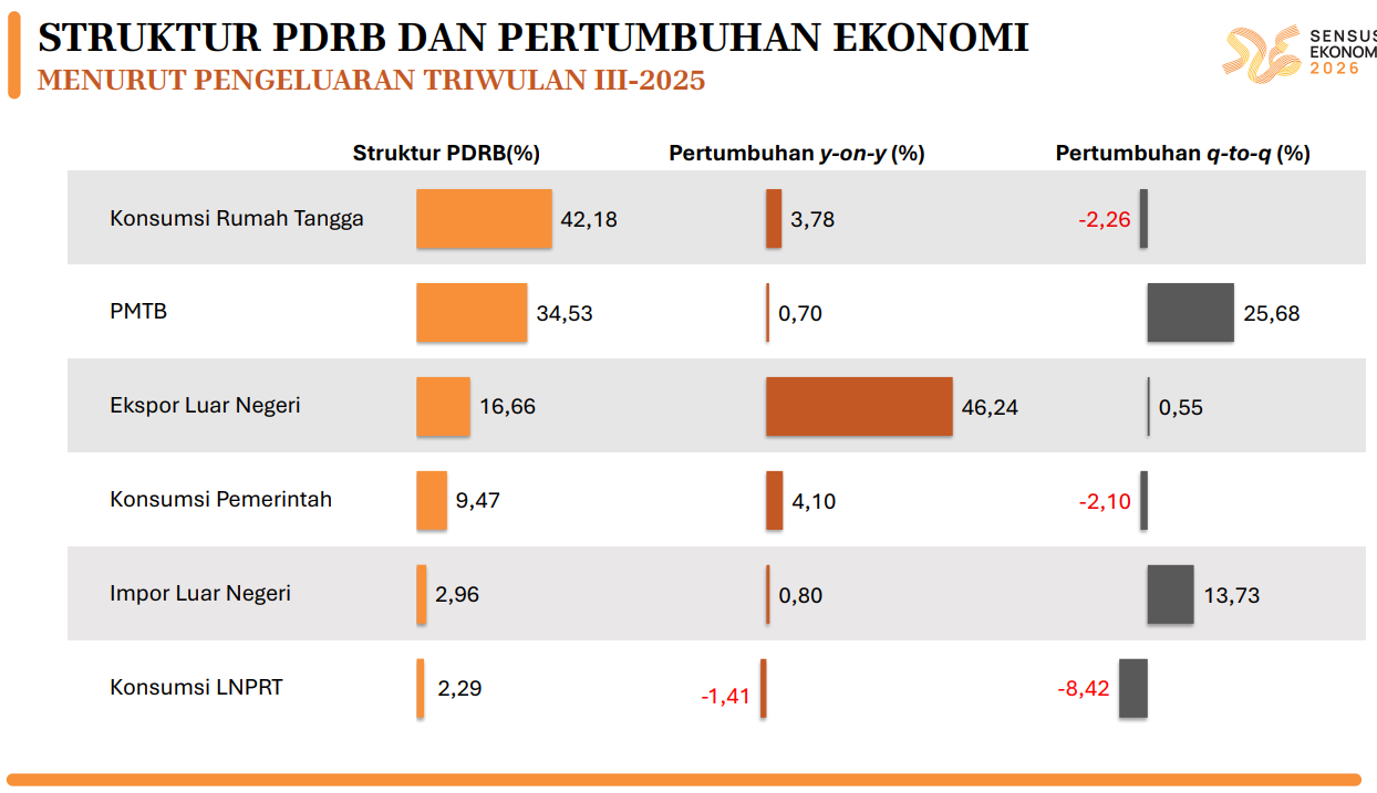 Pertumbuhan ekonomi Sulawesi Utara triwulan III-2025: Mampukah bertahan di atas 5%?