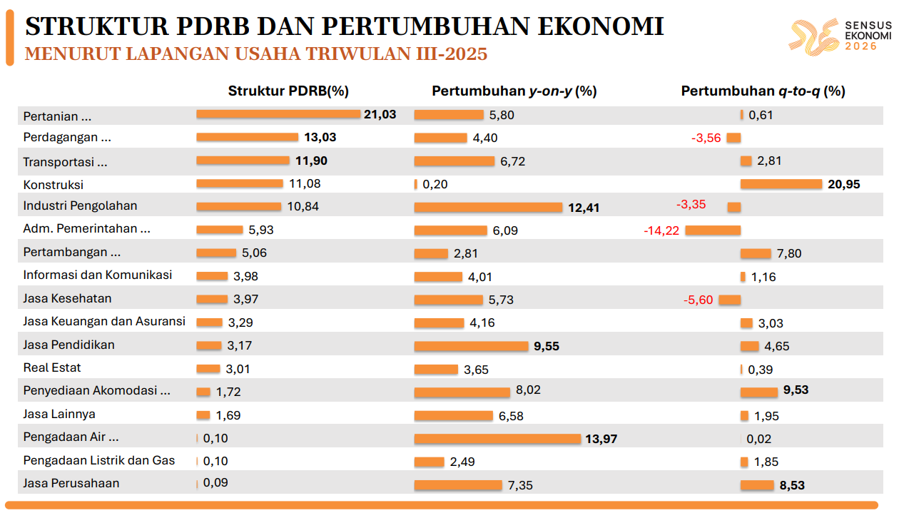 Pertumbuhan ekonomi Sulawesi Utara triwulan III-2025: Mampukah bertahan di atas 5%?