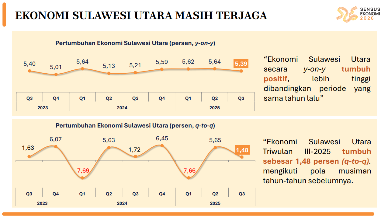 Pertumbuhan ekonomi Sulawesi Utara triwulan III-2025: Mampukah bertahan di atas 5%?