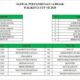Putaran pertama usai, 16 Tim pastikan tempat di babak gugur Wali Kota Cup VII 2025